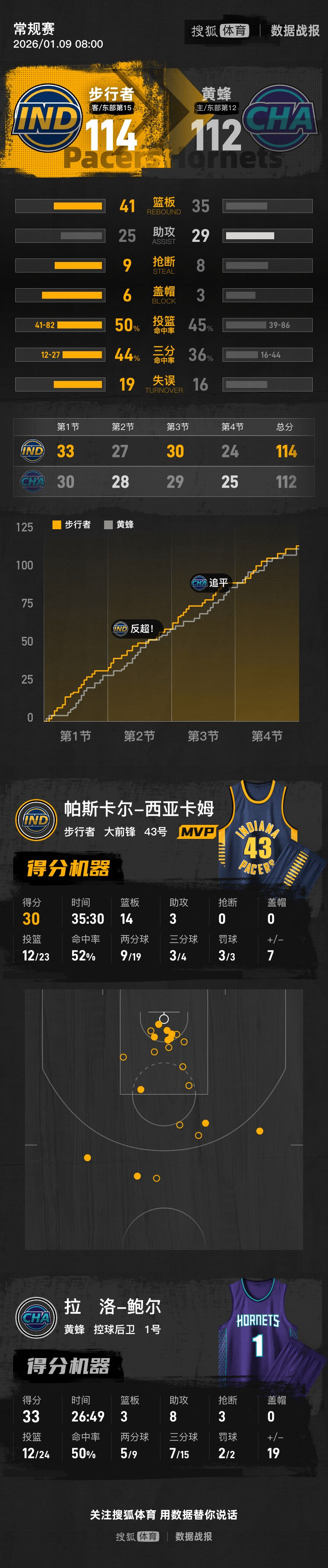 包含詹姆斯巅峰对决，西亚卡姆与60激战热火分钟，回归赛场胜负难料！的词条